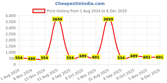 myntra.com DressBerry Pink Rhodium-Plated AD Drop Earrings dressberry Price History Graph from 1 Aug 2024 to 5 Dec 2025