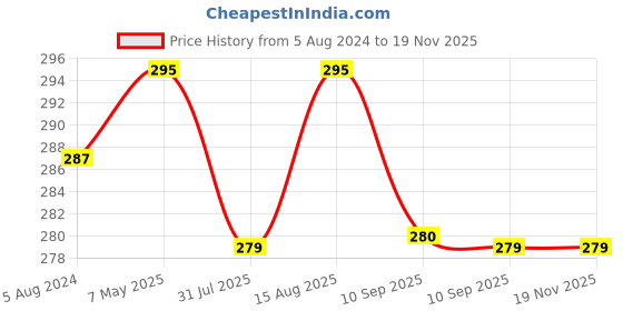 myntra.com DressBerry Pink Self Design Medium Coverage Bra - VINTAGE-04 dressberry Price History Graph from 5 Aug 2024 to 19 Nov 2025