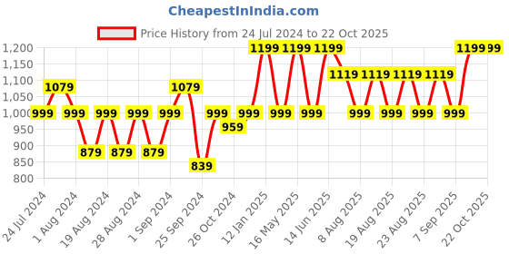myntra.com DressBerry Pink Shawl Collar Cuffed Sleeves Sheath Dress dressberry Price History Graph from 24 Jul 2024 to 20 Oct 2025