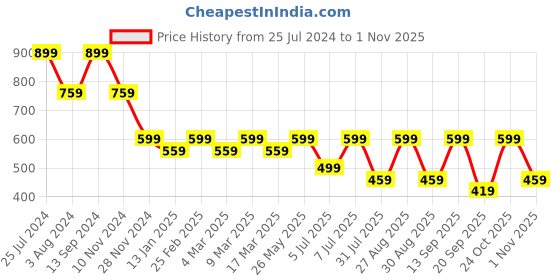 myntra.com DressBerry Pink Sling Bag dressberry Price History Graph from 25 Jul 2024 to 1 Nov 2025