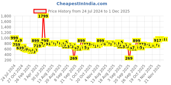 myntra.com DressBerry Pink Solid Basic Jumpsuit dressberry Price History Graph from 24 Jul 2024 to 29 Nov 2025
