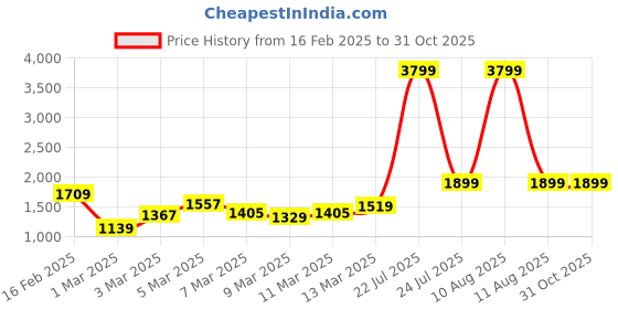 myntra.com DressBerry Pink Solid Handheld Bag dressberry Price History Graph from 16 Feb 2025 to 30 Oct 2025