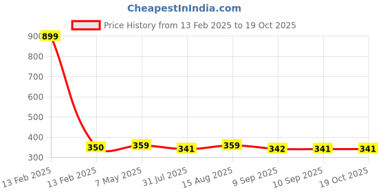 myntra.com DressBerry Pink Solid Medium Coverage Everyday Bra DRM-FF-21 dressberry Price History Graph from 13 Feb 2025 to 17 Oct 2025