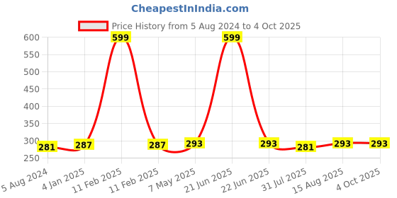 myntra.com DressBerry Pink Solid Non-Wired Non Padded Everyday Bra DB-G711-BRA-003B dressberry Price History Graph from 5 Aug 2024 to 4 Oct 2025