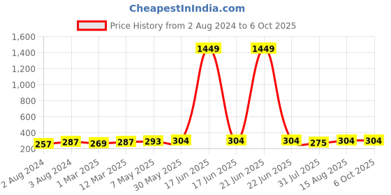 myntra.com DressBerry Pink Solid Non-Wired Non Padded Everyday Bra DB-POP-BRA-005D dressberry Price History Graph from 2 Aug 2024 to 4 Oct 2025