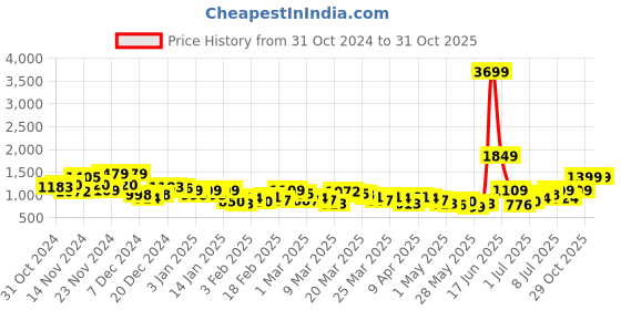myntra.com DressBerry Pink Solid Shoulder Bag dressberry Price History Graph from 31 Oct 2024 to 30 Oct 2025