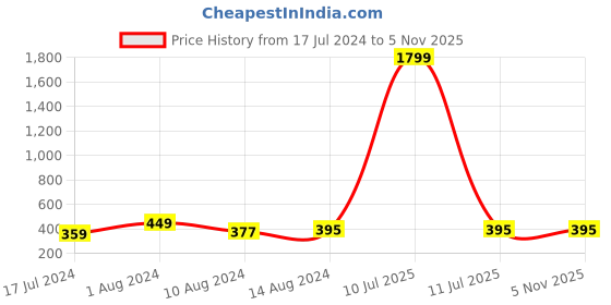 myntra.com DressBerry Pink Striped Full Coverage Lightly Padded Everyday Bra with All Day Comfort dressberry Price History Graph from 17 Jul 2024 to 5 Nov 2025