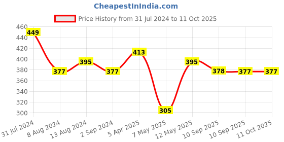 myntra.com DressBerry Pink Striped Full Coverage Lightly Padded Everyday Bra with All Day Comfort dressberry Price History Graph from 31 Jul 2024 to 11 Oct 2025
