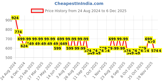 myntra.com DressBerry Pink Structured Handheld Bag With Tasselled dressberry Price History Graph from 24 Aug 2024 to 5 Dec 2025