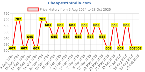 myntra.com DressBerry Pink Structured Satchel Bag dressberry Price History Graph from 3 Aug 2024 to 27 Oct 2025