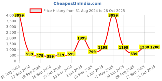 myntra.com DressBerry Pink Structured Shoulder Bag dressberry Price History Graph from 31 Aug 2024 to 28 Oct 2025