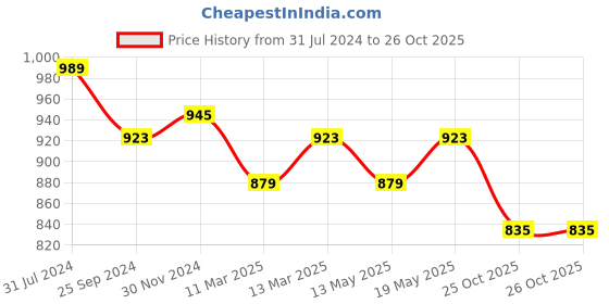 myntra.com DressBerry Pink Structured Sling Shoulder Bag dressberry Price History Graph from 31 Jul 2024 to 25 Oct 2025