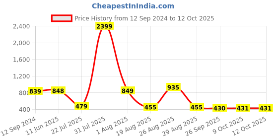 myntra.com DressBerry Pink Textured Block Heels dressberry Price History Graph from 12 Sep 2024 to 12 Oct 2025