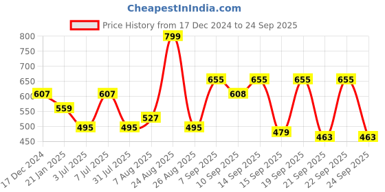 myntra.com DressBerry Pink Textured Box Clutch dressberry Price History Graph from 17 Dec 2024 to 24 Sep 2025