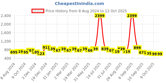 myntra.com DressBerry Pink Textured Open Toe Block Heels dressberry Price History Graph from 8 Aug 2024 to 12 Oct 2025
