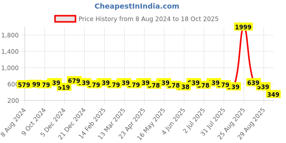 myntra.com DressBerry Pink Textured Open Toe Flats dressberry Price History Graph from 8 Aug 2024 to 18 Oct 2025