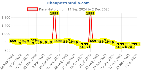 myntra.com DressBerry Pink Textured Open Toe Flats dressberry Price History Graph from 14 Sep 2024 to 2 Dec 2025