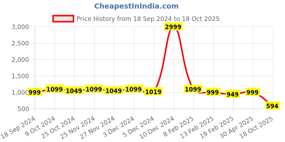 myntra.com DressBerry Pink Textured Pointed Toe Kitten Heeled Pumps dressberry Price History Graph from 18 Sep 2024 to 18 Oct 2025