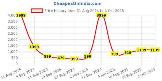 myntra.com DressBerry Pink Textured Structured Handheld Bag With Tasselled dressberry Price History Graph from 31 Aug 2024 to 4 Oct 2025