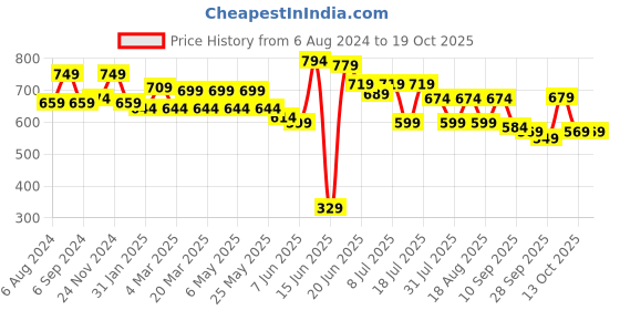 myntra.com DressBerry Pink Textured Structured Sling Bag dressberry Price History Graph from 6 Aug 2024 to 18 Oct 2025