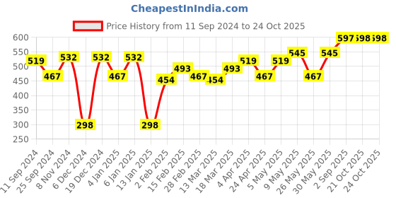 myntra.com DressBerry Pink Typography Printed Crop Top dressberry Price History Graph from 11 Sep 2024 to 23 Oct 2025
