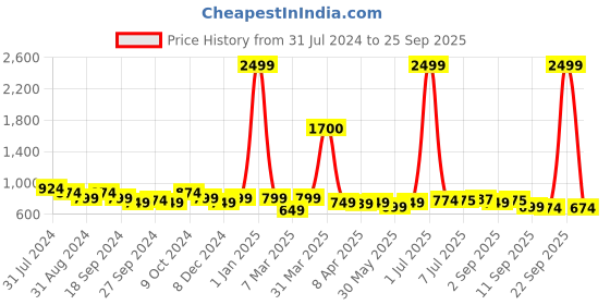 myntra.com DressBerry Pink Whit Colourblocked Oversized Shopper Shoulder Bag dressberry Price History Graph from 31 Jul 2024 to 25 Sep 2025
