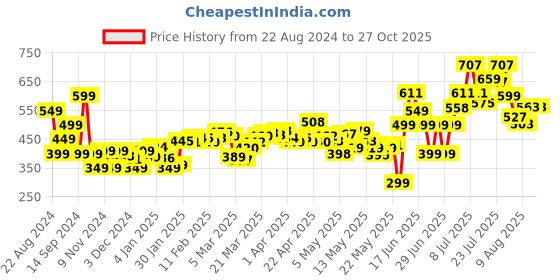 myntra.com DressBerry Pitch-Darkness Gathered A-line Midi Skirt dressberry Price History Graph from 22 Aug 2024 to 27 Oct 2025
