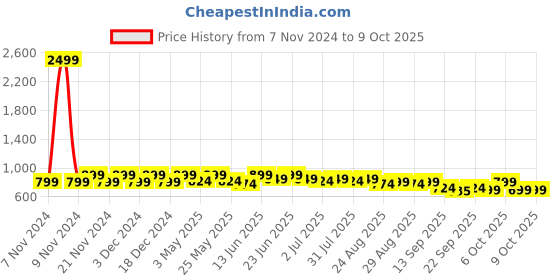 myntra.com DressBerry Platform Open Back Sandals dressberry Price History Graph from 7 Nov 2024 to 9 Oct 2025