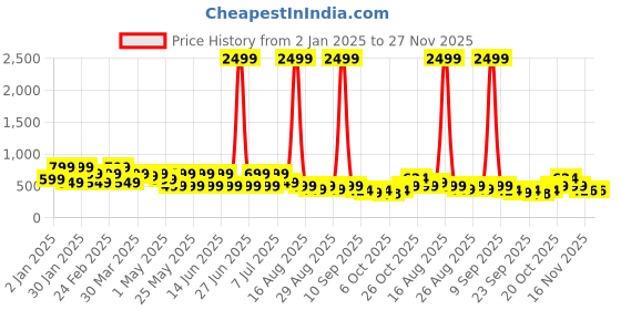 myntra.com DressBerry Platform with Buckles dressberry Price History Graph from 2 Jan 2025 to 27 Nov 2025