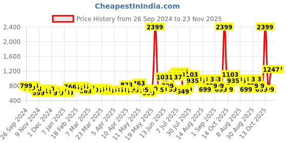 myntra.com DressBerry Playful Charm Accordion Pleats Tie-Up Top With Flared High Waist Shorts Co-Ords dressberry Price History Graph from 26 Sep 2024 to 23 Nov 2025