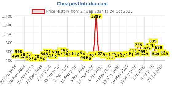 myntra.com DressBerry Playful Charm Gathers Flounce Hem A-line Mini Dress dressberry Price History Graph from 27 Sep 2024 to 24 Oct 2025