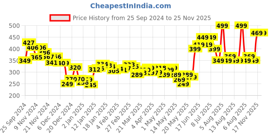 myntra.com DressBerry Playful Glam Animal Skin Printed Tie-Up Neck Semi Sheer Gathers Top dressberry Price History Graph from 25 Sep 2024 to 25 Nov 2025