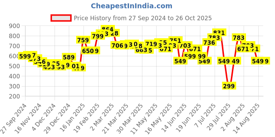myntra.com DressBerry Playful Grace Smocked Detail A-Line Dress dressberry Price History Graph from 27 Sep 2024 to 25 Oct 2025