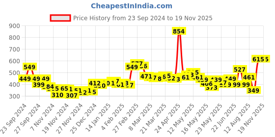 myntra.com DressBerry Playful Holiday Floral Printed Tie-Up Front Open Crop Top dressberry Price History Graph from 23 Sep 2024 to 18 Nov 2025
