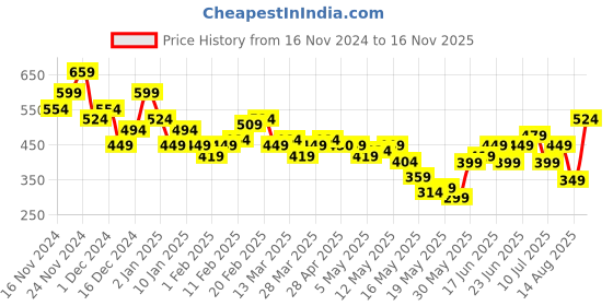 myntra.com DressBerry Playful Ruffle Trim Ribbed Crop Top dressberry Price History Graph from 16 Nov 2024 to 16 Nov 2025