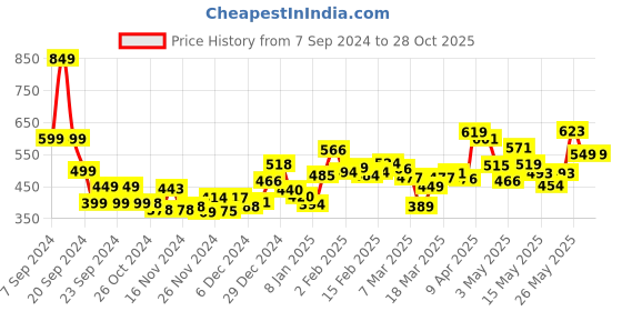 myntra.com DressBerry Playful Tropical Dream Printed A-Line Mini Dress dressberry Price History Graph from 7 Sep 2024 to 27 Oct 2025