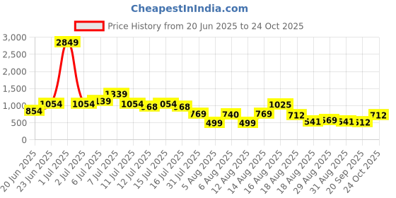 myntra.com DressBerry Pleated A-Line Dress dressberry Price History Graph from 20 Jun 2025 to 24 Oct 2025