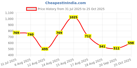 myntra.com DressBerry Pleated A-Line Dress dressberry Price History Graph from 31 Jul 2025 to 25 Oct 2025