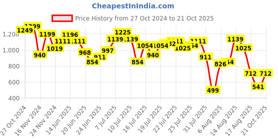 myntra.com DressBerry Pleated Affair A-Line Dress dressberry Price History Graph from 27 Oct 2024 to 21 Oct 2025