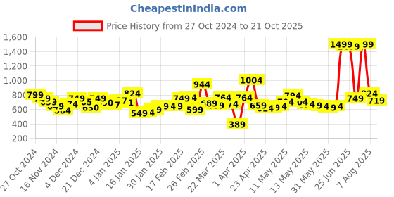 myntra.com DressBerry Pleated Flared Mini Skirt dressberry Price History Graph from 27 Oct 2024 to 21 Oct 2025
