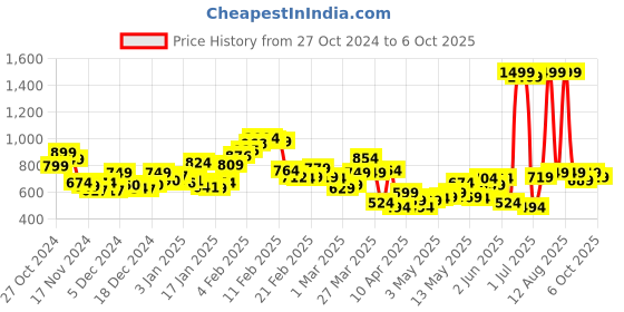myntra.com DressBerry Pleated Flared Mini Skirt dressberry Price History Graph from 27 Oct 2024 to 6 Oct 2025