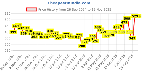 myntra.com DressBerry Pleated Perfection Printed Top dressberry Price History Graph from 26 Sep 2024 to 18 Nov 2025