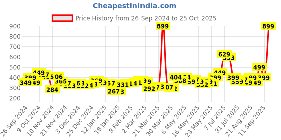 myntra.com DressBerry Pleated Perfection Seersucker Shirt Style Top dressberry Price History Graph from 26 Sep 2024 to 25 Oct 2025
