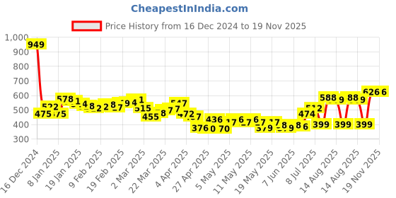myntra.com DressBerry Pleated Perfection Smocked Lace Inserts Printed Top dressberry Price History Graph from 16 Dec 2024 to 19 Nov 2025