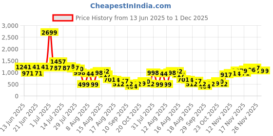 myntra.com DressBerry Pleated Sheer Dobby Sleeves Plunging V-Neck Wrap Bodysuit dressberry Price History Graph from 13 Jun 2025 to 30 Nov 2025
