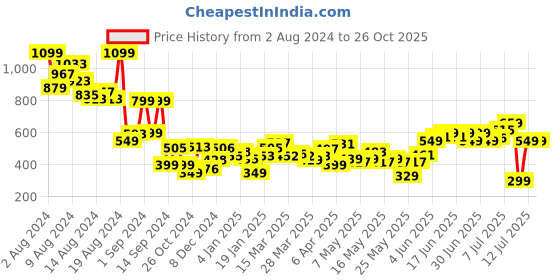 myntra.com DressBerry Plunge Neck Striped Sheath Dress dressberry Price History Graph from 2 Aug 2024 to 26 Oct 2025
