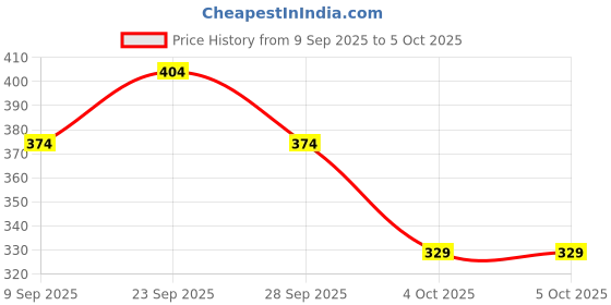 myntra.com DressBerry Plus Size Floral Full Coverage Lightly Padded Tshirt Bra DRM-DB-MK07-BD-TBC dressberry Price History Graph from 9 Sep 2025 to 5 Oct 2025
