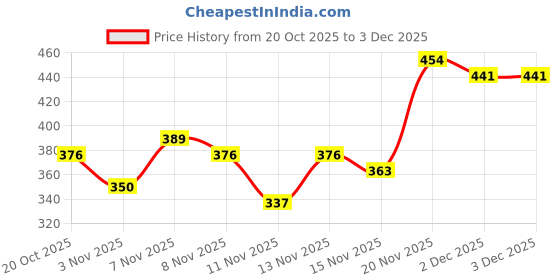 myntra.com DressBerry Plus Size Floral Self-Design Non-Padded Everyday Bra MK49-BD-TBC dressberry Price History Graph from 20 Oct 2025 to 3 Dec 2025