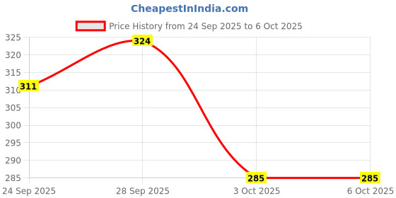 myntra.com DressBerry Plus Size Full Coverage Non-Padded Non-Wired Everyday Bra DRM-DB-MK47-BB-TBC dressberry Price History Graph from 24 Sep 2025 to 5 Oct 2025