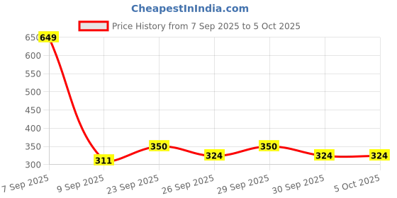 myntra.com DressBerry Plus Size Full Coverage Non-Padded Non-Wired Everyday Bra DRM-DB-MK49-BB-TBC dressberry Price History Graph from 7 Sep 2025 to 4 Oct 2025